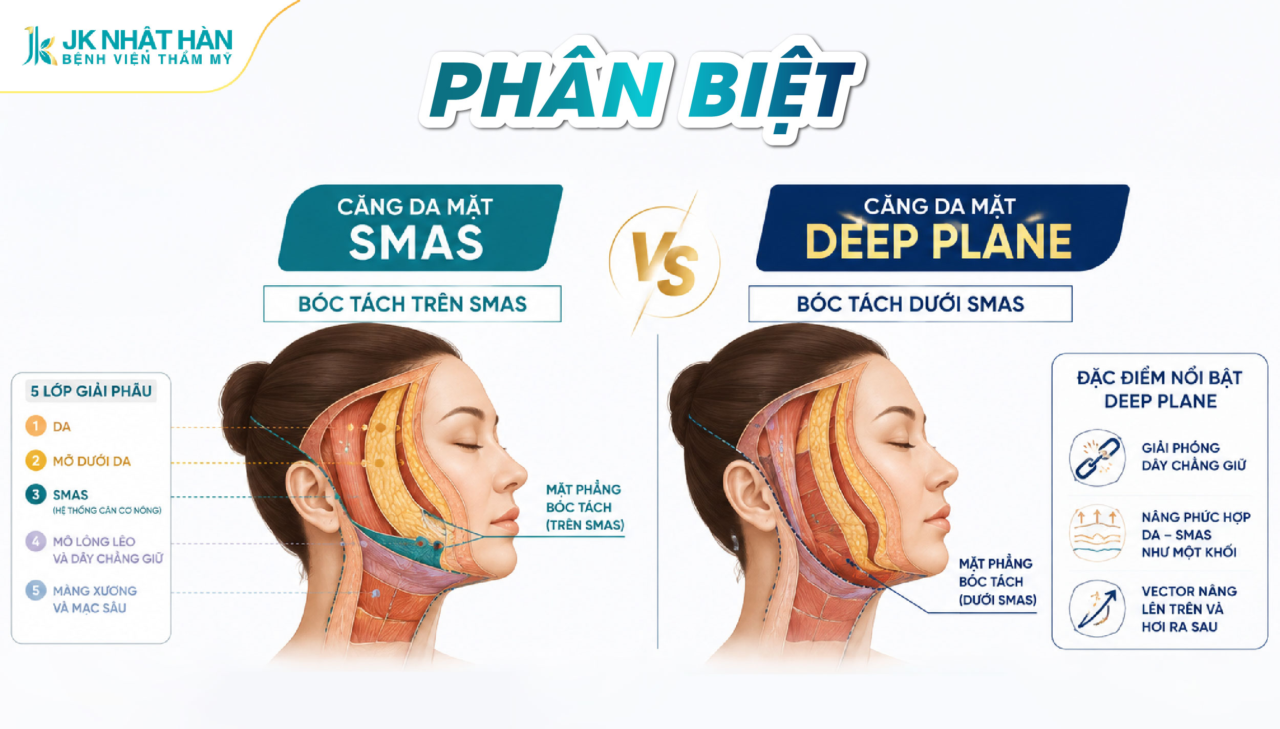Căng da mặt SMAS và Deep Plane khác nhau như thế nào?
