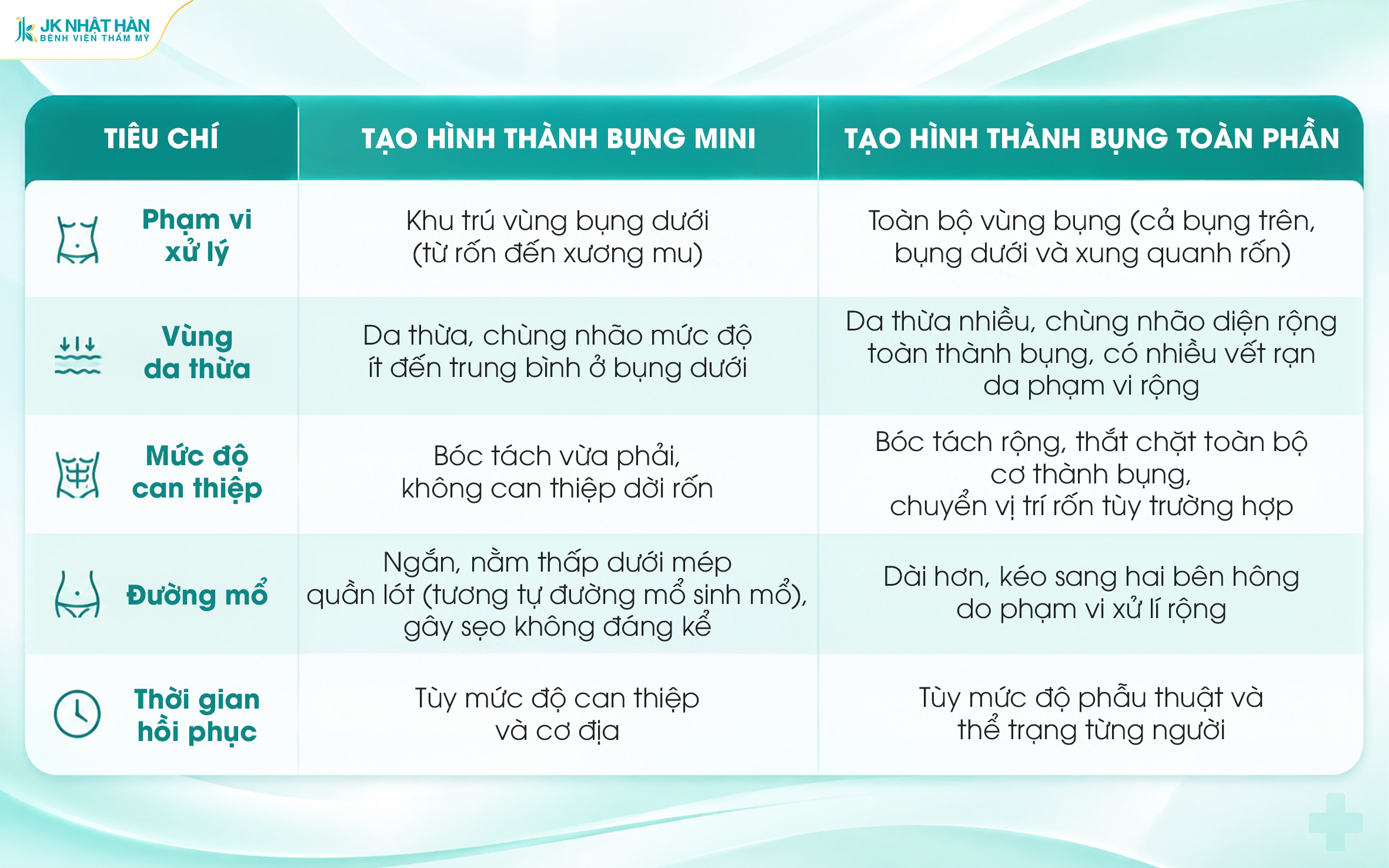 Tạo hình thành bụng mini khác gì tạo hình thành bụng toàn phần?